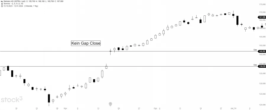 Kein Gap Close