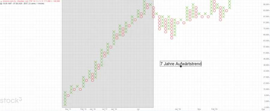 Langfristiger Aufwärtstrend Point&Figure