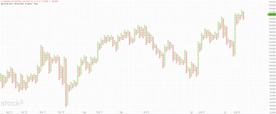 Point & Figure Chart