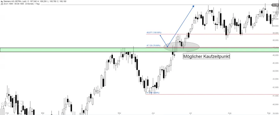 Pullback Strategie Positionstrading