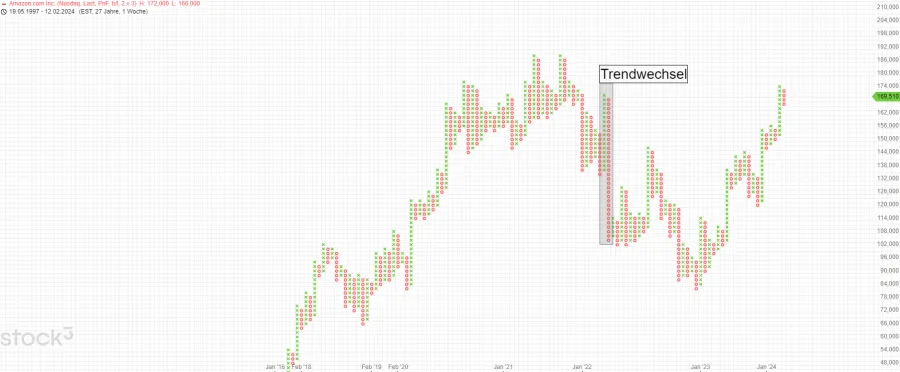 Trendwechsel Point and Figure Chart