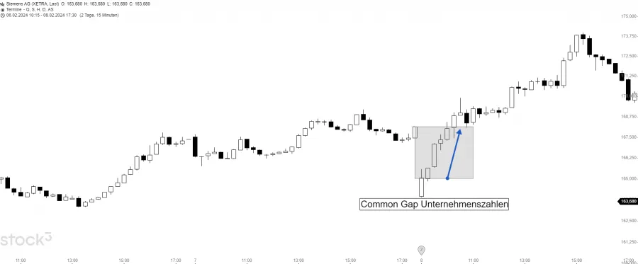 Common Gap Trade