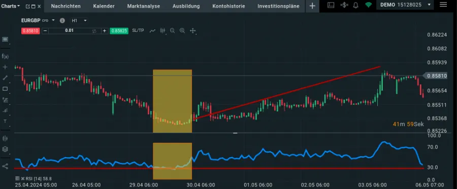 Bullische Divergenz Beispiel im EUR/GBP Chart