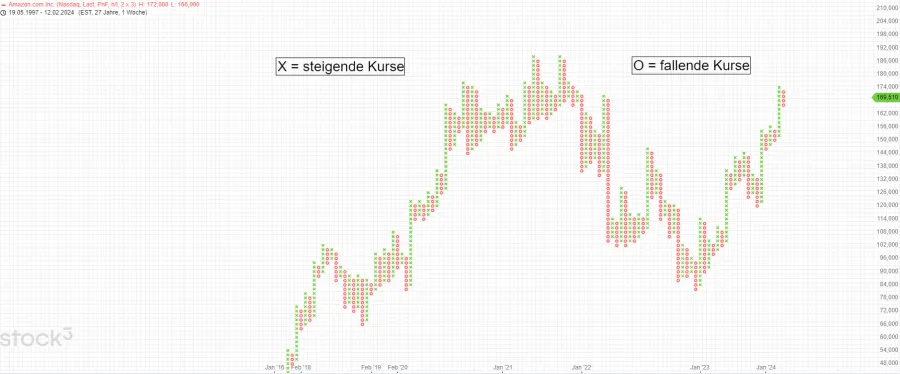 Point and Figure X und O