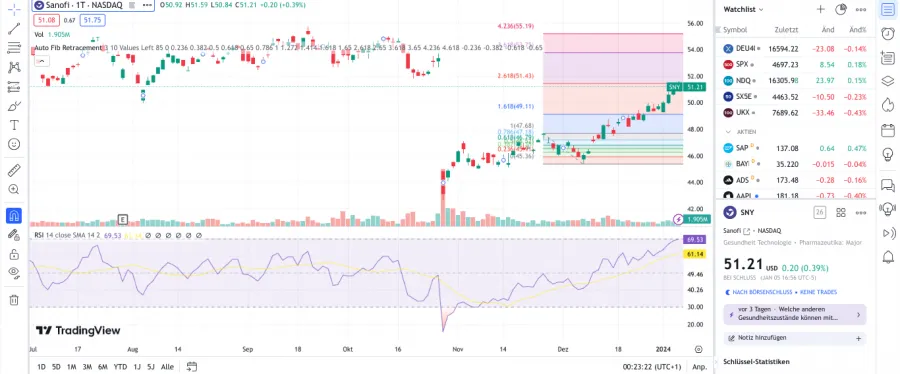 Indikatoren in der kostenlosen Version von TradingView