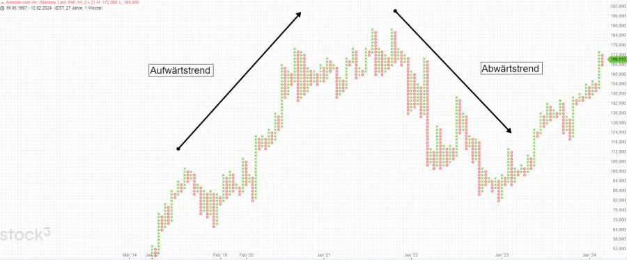 Trendverhalten Point and Figure Chart