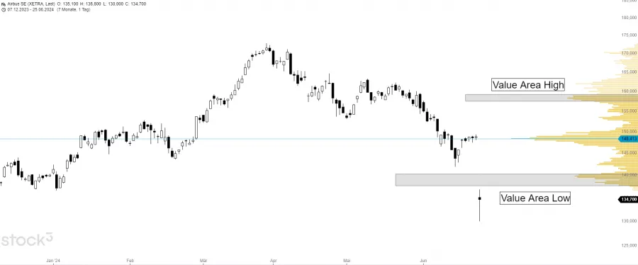 Value Area High und Low beim Volume Profile