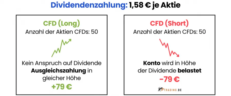 Dividendenanpassung beim CFD Trading