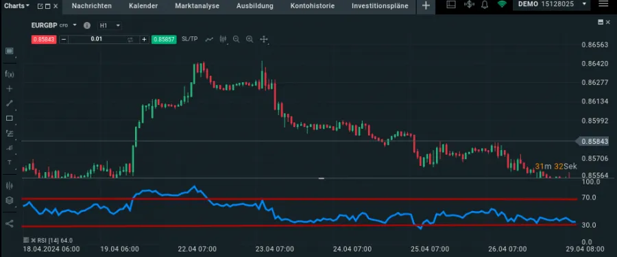 Divergenzen durch den RSI bei XTB hervorgehoben