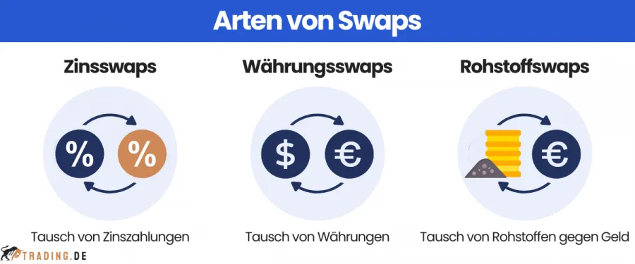 Drei Swaps Arten: Zinsswaps, Währungsswaps und Rohstoffswaps