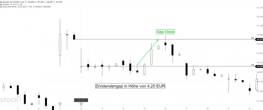 Common Gap Close Trading