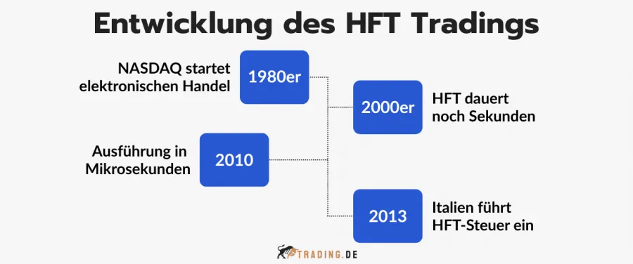 Eine Zeitleiste zeigt die Entwicklung des HFT Tradings von den 1980ern bis 2013.

