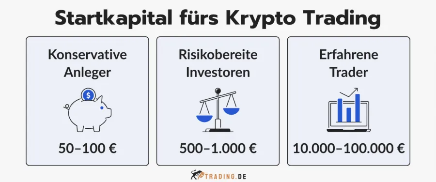  Empfohlenes Startkapital fürs Krypto Trading für konservative Anleger, risikobereite Investoren und erfahrene Trader.
