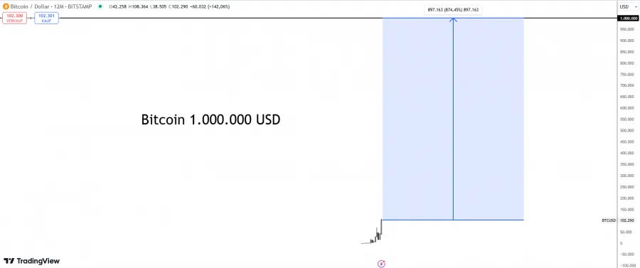 Bitcoin 1.000.000 USD Prognose 2040