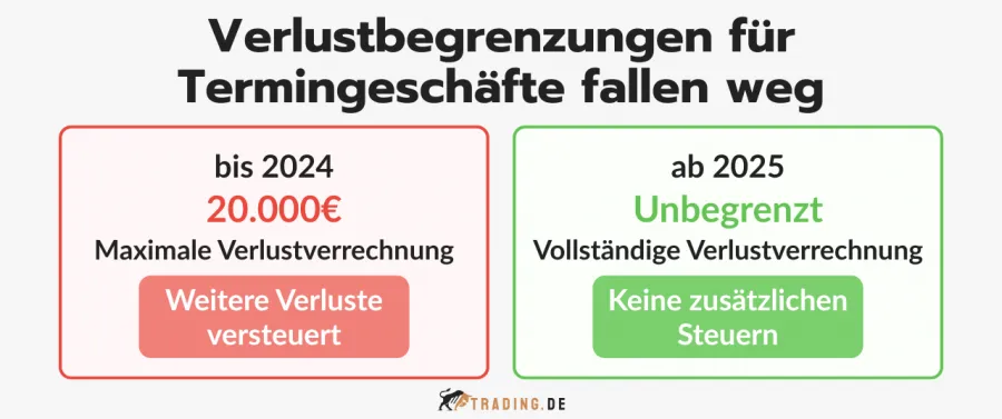 Verlustbegrenzungen für Termingeschäfte fallen weg, Vergleich bis 2024 (20.000€) und ab 2025 (unbegrenzt).