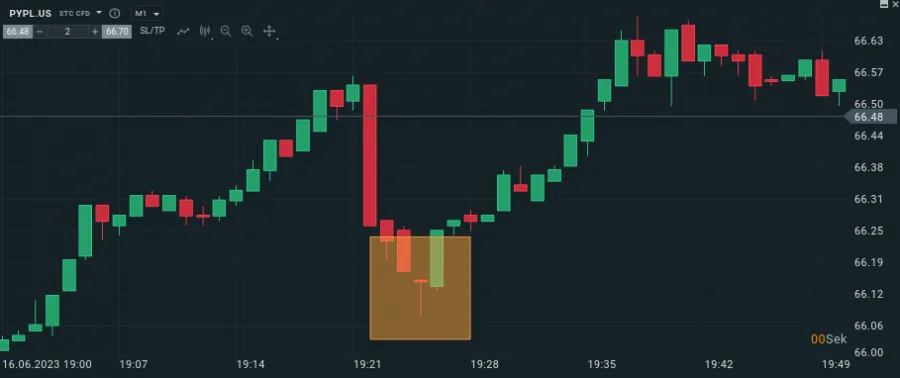 Candlestick Pattern Scalping Strategie mit Pin Candles im Paypal Chart