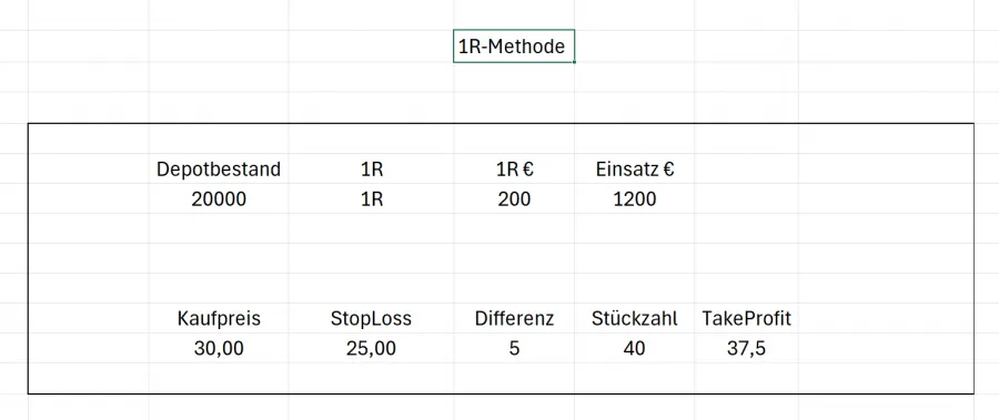 1 Prozent Methode im Trading