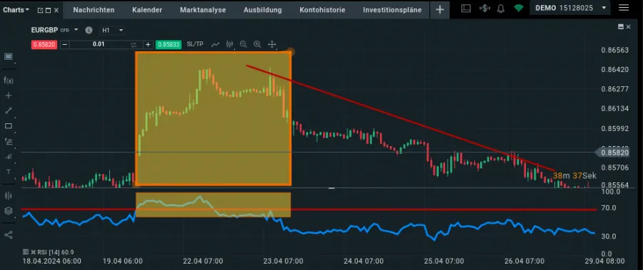 Bearishe Divergenz im EUR/GBP Chart deutet auf einen fallenden Kurs hin 