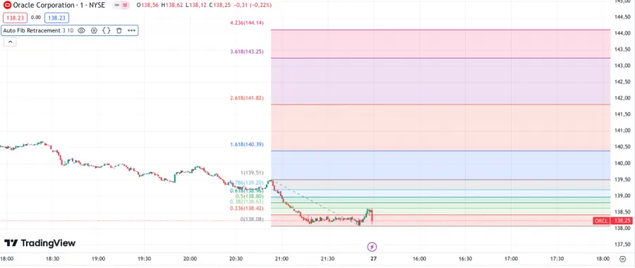 Fibonacci Retracements auf dem Tageschart bei Tradingview