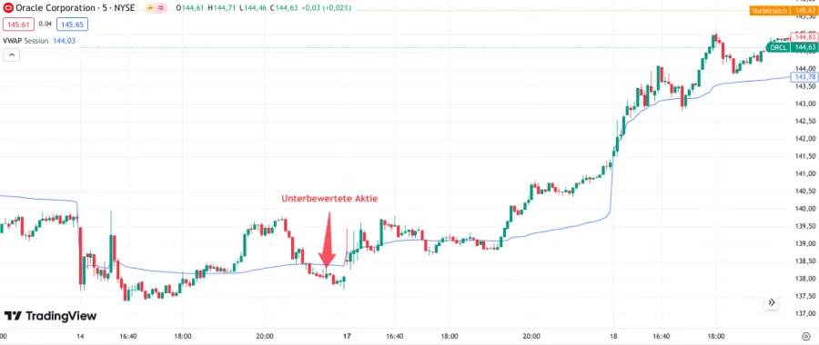Kurs der Oracle Aktie im unterbewerteten Bereich vor dem Wachstum