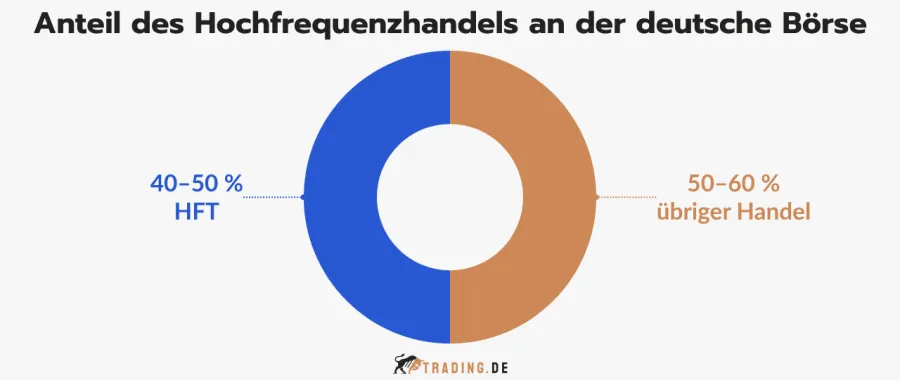 Donut-Diagramm zeigt den Anteil des Hochfrequenzhandels (HFT) am Handelsvolumen der Deutschen Börse (40-50%).