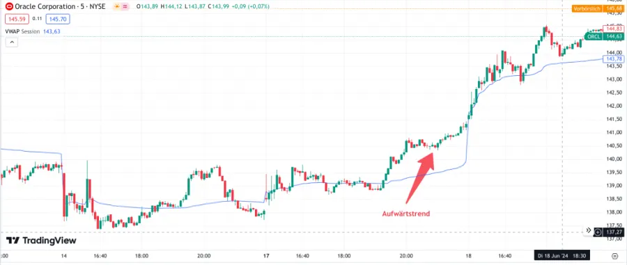 Kurs liegt im Aufwärtstrend über dem VWAP