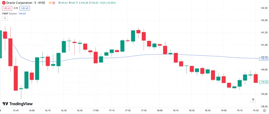 VWAP Linie im Tageschart bei TradingView angezeigt