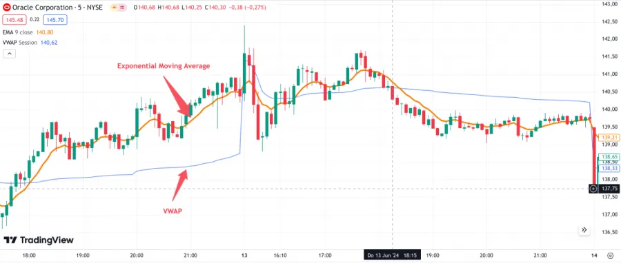 Exponentieller gleitender Durchschnitt und VWAP im Chart