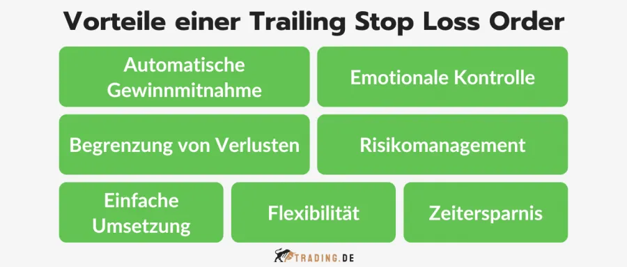 Vorteile einer Trailing Stop Loss Order: Automatische Gewinnmitnahme, Verlustbegrenzung, emotionale Kontrolle, Risikomanagement, einfache Umsetzung, Flexibilität, Zeitersparnis.