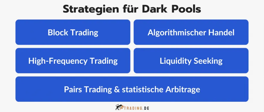 Strategien für Dark Pools: Block Trading, algorithmischer Handel, High-Frequency Trading, Liquidity Seeking, Pairs Trading & statistische Arbitrage.