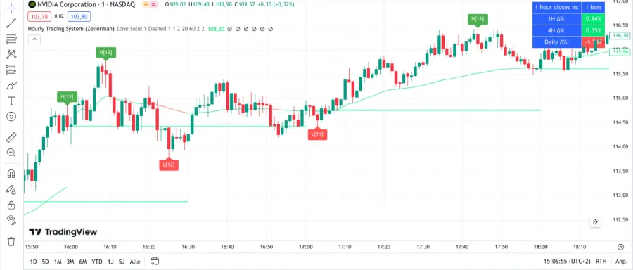 Hourly Trading Indiikator im Chart von TradingView