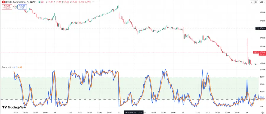 Stochastik Indikator im Chart bei TradingView