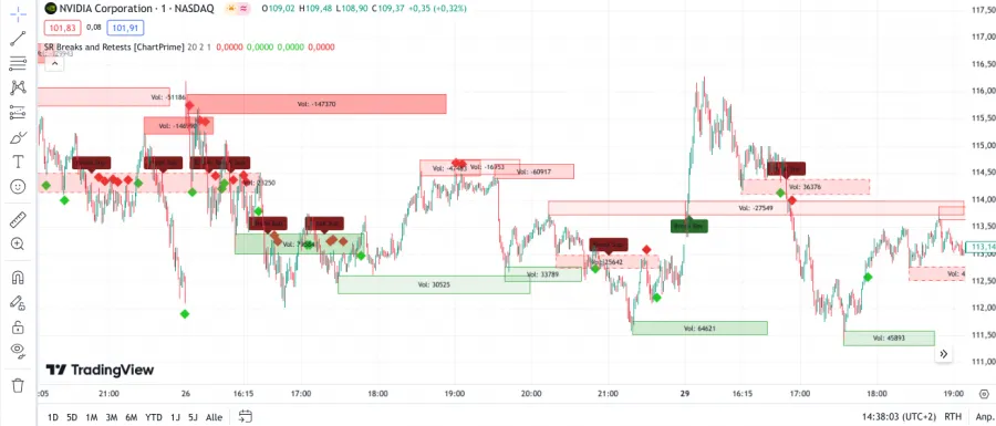 Support und Resistance Indikator bei TradingView