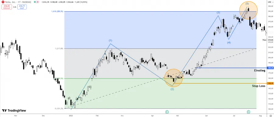 Elliott Wellen Fibonacci Trading
