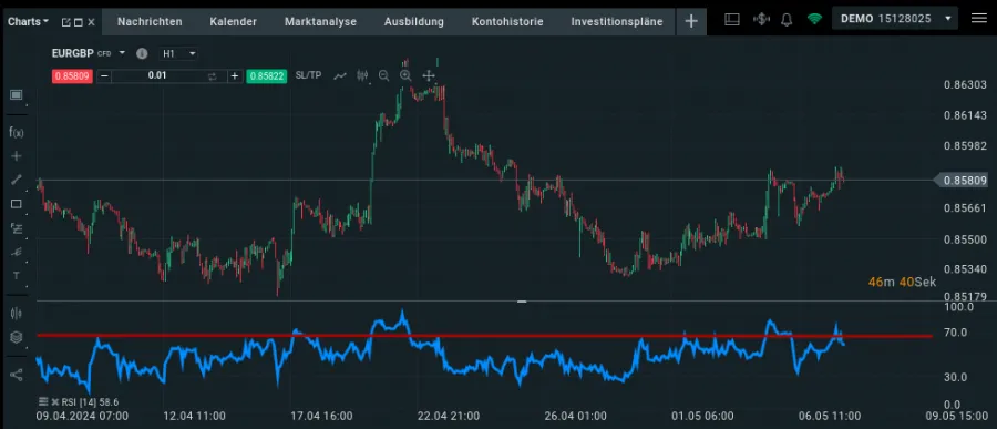 Relative Stärke Index zeigt Divergenzen im Trading Chart an