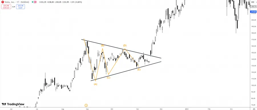 Dreiecksmuster bei den Elliott Wellen