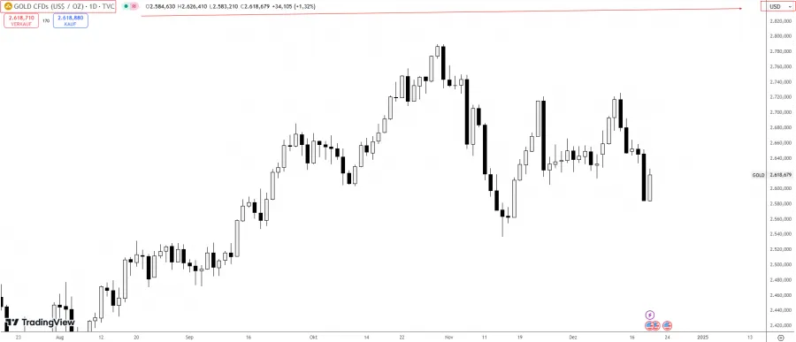 Goldkurs in US-Dollar