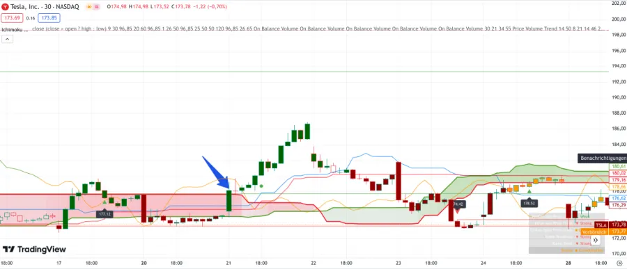 Kurs bricht aus der Ichimoku Wolke aus