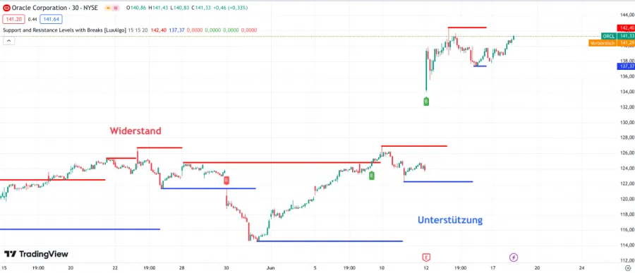 Stufenweise eingezeichnete Unterstützungs- und Widerstandslevels