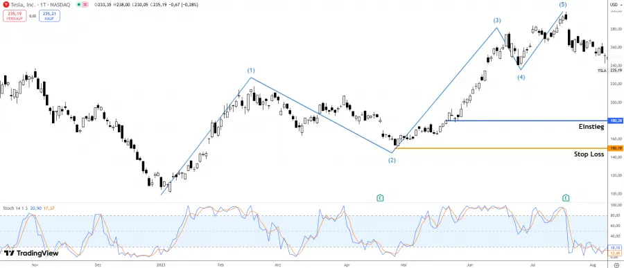 Tradebeispiel mit Elliott Wellen