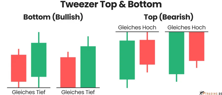 Tweezer Top und Bottom Candlestick Pattern im Trading