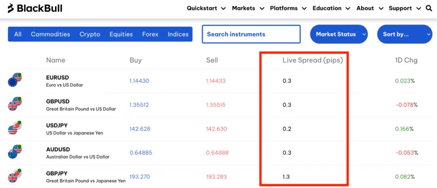BlackBull Markets Live Spreads für Forex-Paare wie EURUSD, GBPUSD, USDJPY, AUDUSD und GBPJPY.