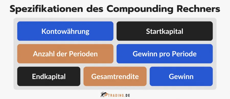 Compounding Rechner: Erläuterung der Berechnungsparameter.