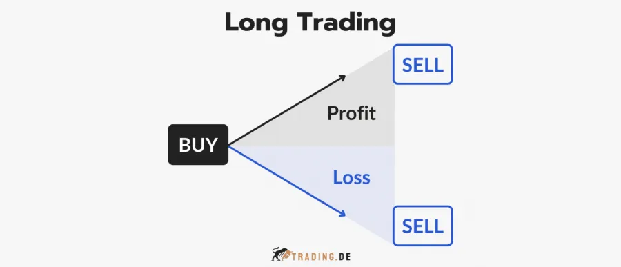 Long Trading Strategie: Veranschaulichung des Kaufzeitpunkts (BUY) und der möglichen Verkaufsergebnisse (SELL) mit resultierendem Gewinn (Profit) oder Verlust (Loss).