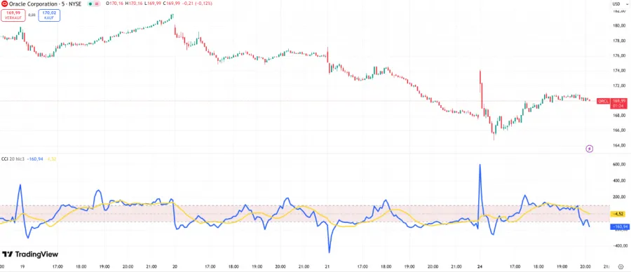 CCI im Chart von TradingView