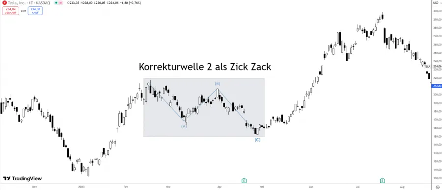 Korrekturwelle 2 als Zick Zack