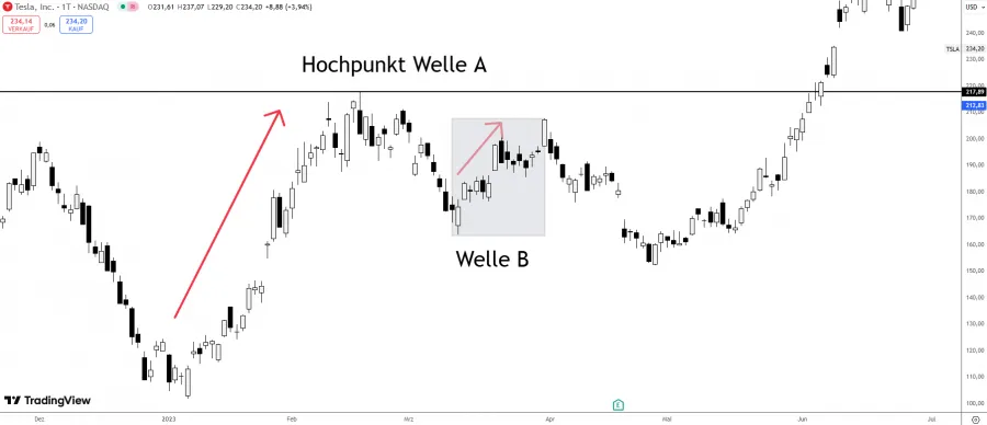 Korrekturwelle B der ABC Korrektur