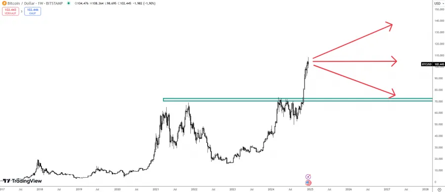 Mögliche Preisentwicklung des Bitcoin