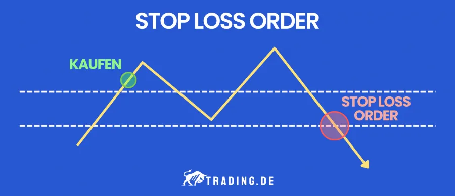 Grafik zeigt eine Stop-Loss-Order.