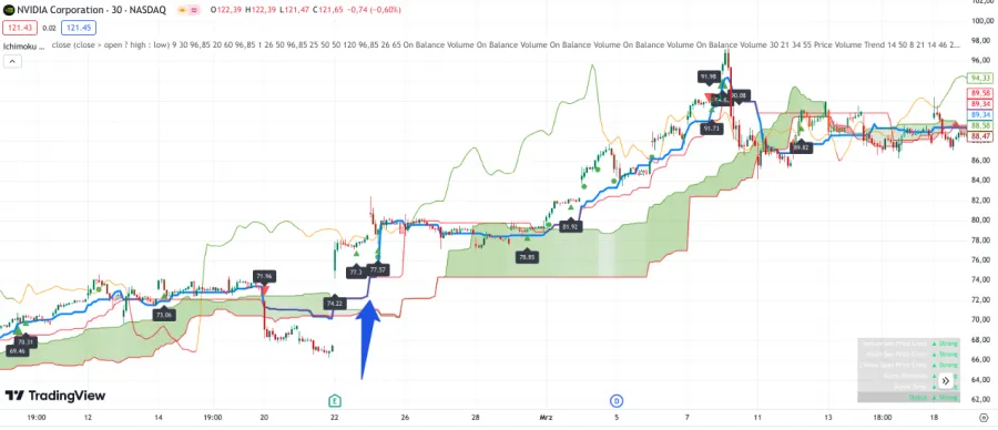 Tenkan Linie beim Ichimoku Indikator steigt an